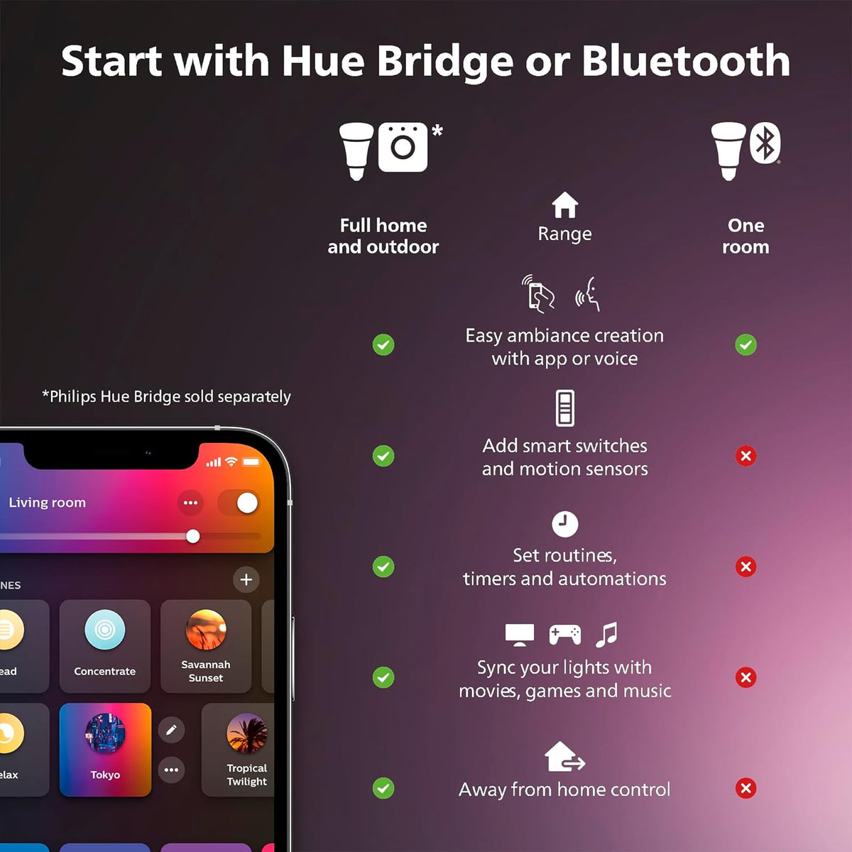 Philips Hue Indoor Solo Smart LED Lightstrip, 5m, Base Kit, 1 Pack
