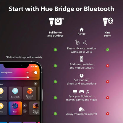 Philips Hue Indoor Solo Smart LED Lightstrip, 5m, Base Kit, 1 Pack