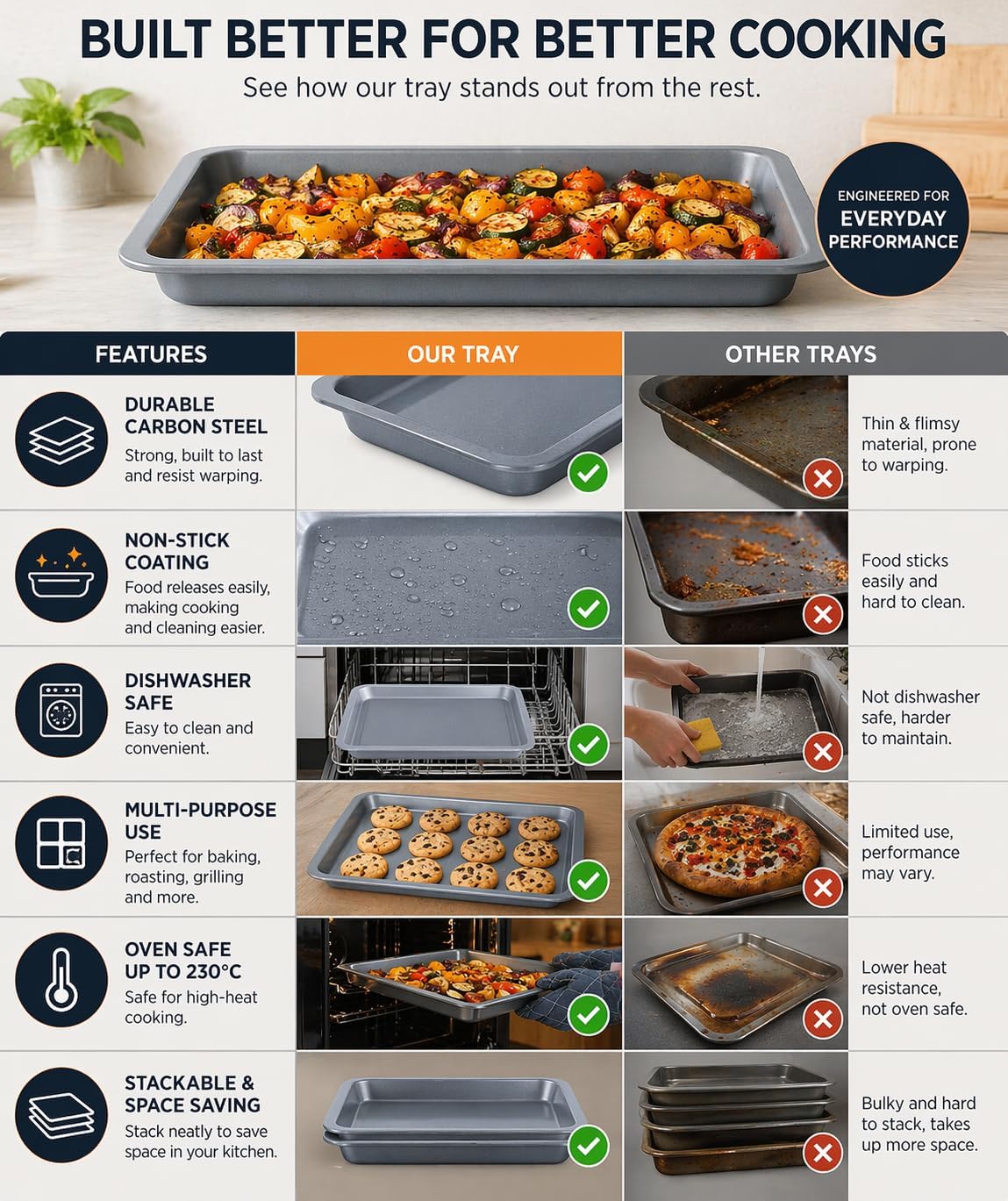 31cm Non-Stick Oven Tray – Durable Carbon Steel Baking Tray, Dishwasher Safe, Multi-Purpose Roasting & Baking Pan, Oven Safe to 230°C